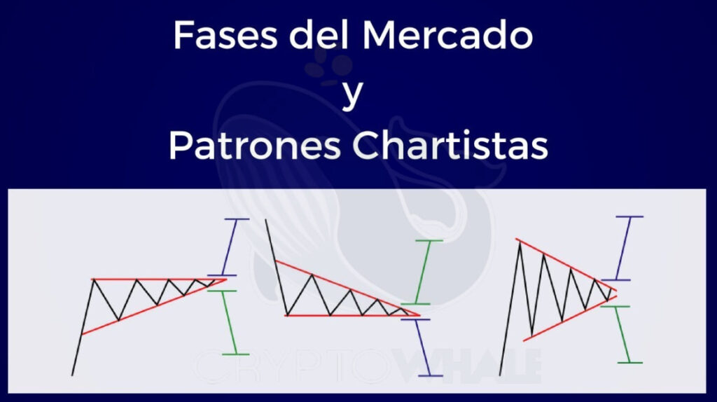 Gráfico ilustrando las fases del mercado y patrones chartistas en análisis técnico